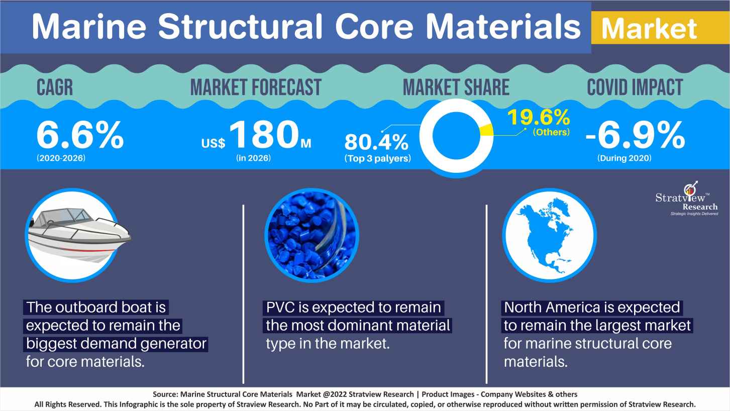 Marine Structural Core Materials Market Graphical Representation